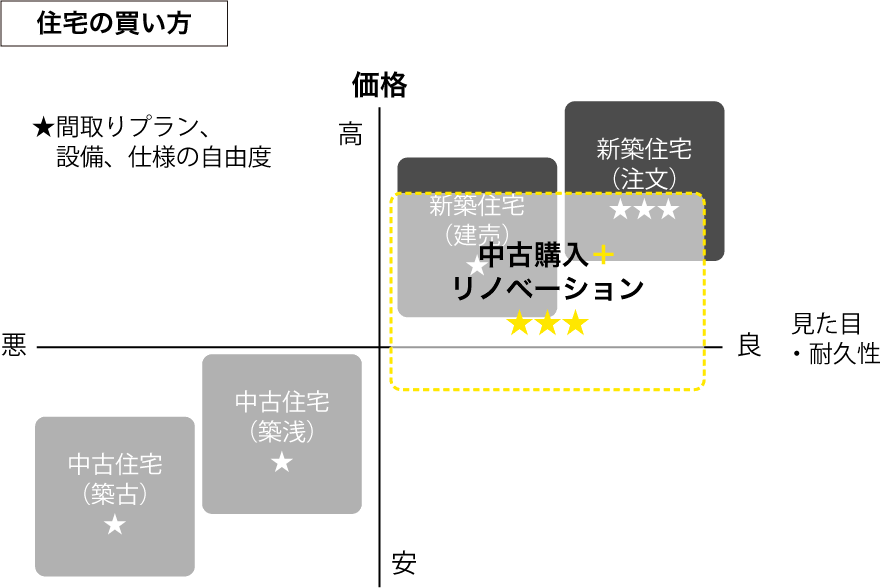リノベ不動産って何?