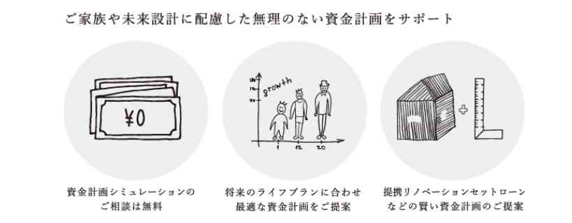 お一人お一人に合った資金計画をさせていただきます