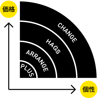 価格と個性をもっと身近に!リノベ不動産|オノコムリビングワークスのリノベーションメニュー